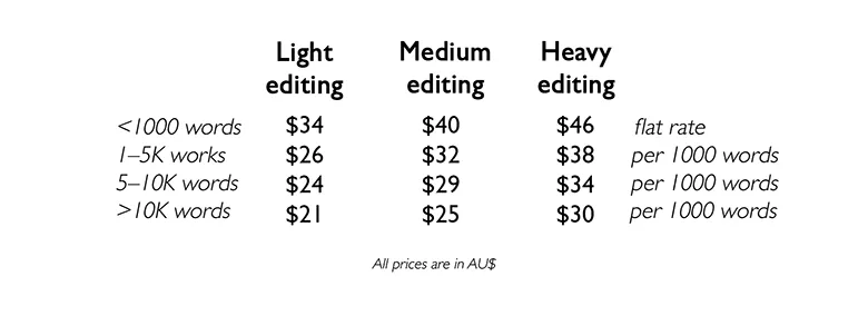 The Science Editing Prices
